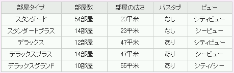 ※「プラス」＝「シービュー」という意味です。
※ツインの部屋（シングルベッドを２台くっつけたタイプ）は、スタンダードクラスに数部屋あります。それ以外は、ベッドはすべてクイーンサイズです。
