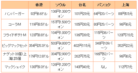 ※表中の日本円換算は四捨五入後のおおよその料金。
