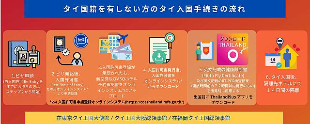 タイ入国までの手続き（タイ大使館のHPより）