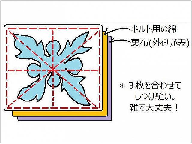 ②トップ布、キルト綿、裏布の三枚を合わせて、赤い線のように縦横ナナメに軽くしつけ縫いをします