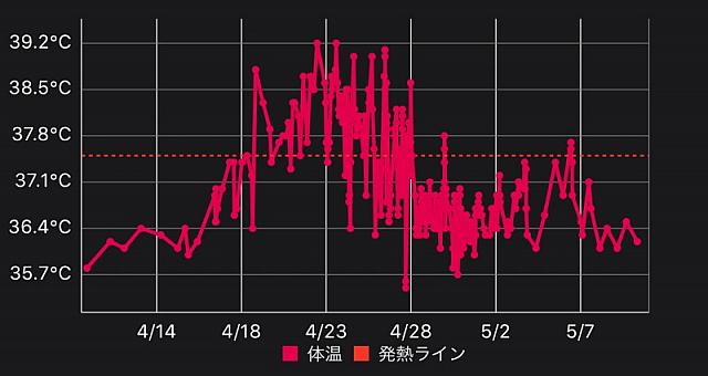 あれよあれよという間に熱が上昇！辛かった～